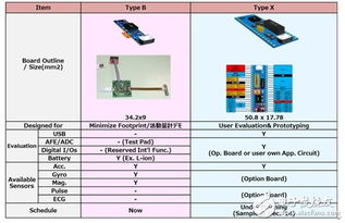 基于TZ1000系列的個(gè)人醫(yī)療可穿戴解決方案 軟件開(kāi)發(fā)全解析