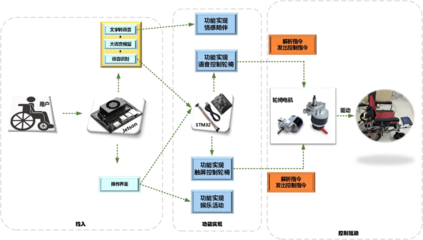 創(chuàng)新實踐 基于邊緣智能與扣子的智能輪椅 AIoT 解決方案