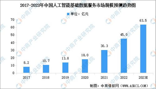2023年中國人工智能基礎數據服務市場規模及行業發展趨勢預測分析